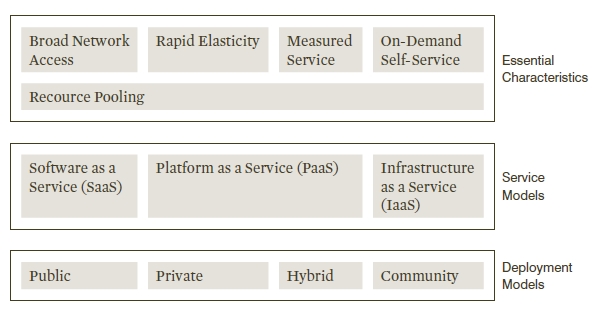 NIST Model Cloud Computing.jpg - 5608995.1